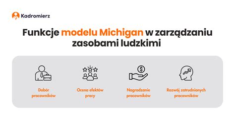 Schemat modelu Michigan zarządzania zasobami ludzkimi