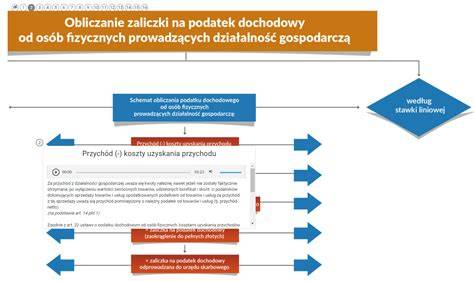 Schemat procesu rozliczania podatku dochodowego