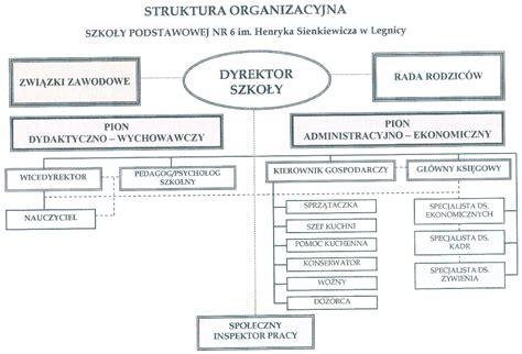 Schemat organizacyjny szkoły z zaznaczonym sekretariatem