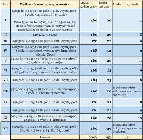 Schemat obliczania wymiaru czasu pracy