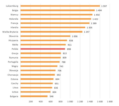 Porównanie stawek minimalnego wynagrodzenia w wybranych krajach UE i poza nią