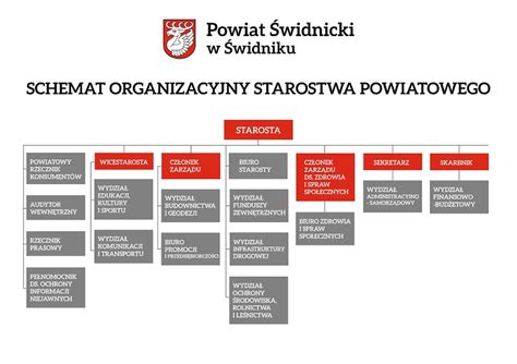 Schemat organizacyjny Starostwa Powiatowego w Kielcach z zaznaczeniem Wydziału Rolnictwa, Leśnictwa i Środowiska