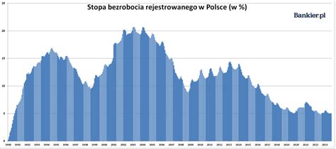 Wykres przedstawiający stopę bezrobocia w Polsce w latach 1990-2020