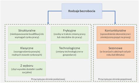 Grafika przedstawiająca rodzaje bezrobocia