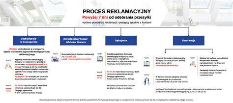 Schemat procesu zakupu węgla w sklepie PGG
