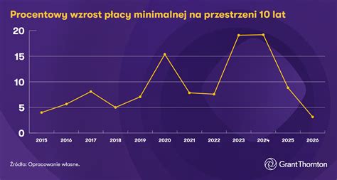 Wykres wzrostu minimalnej stawki godzinowej