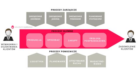 Schemat przedstawiający proces sukcesji w firmie rodzinnej.