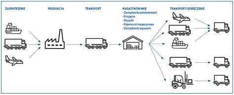 Schemat przedstawiający proces logistyczny