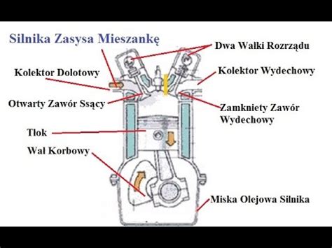 Schemat budowy silnika samochodowego