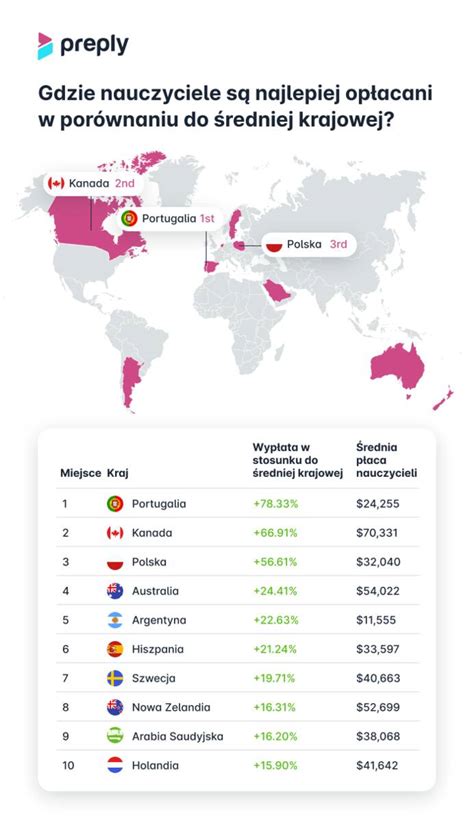 Porównanie zarobków nauczycieli w krajach OECD