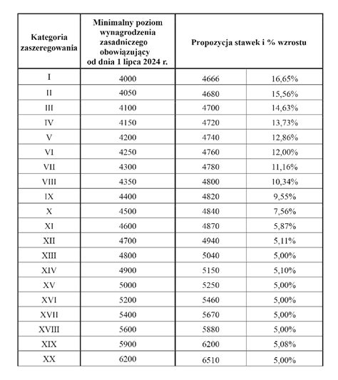 Tabela przedstawiająca wzrosty wynagrodzeń w budżetówce w zależności od kategorii zaszeregowania