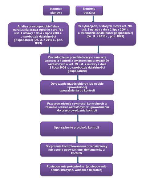 Schemat procedury świadczeń rodzinnych