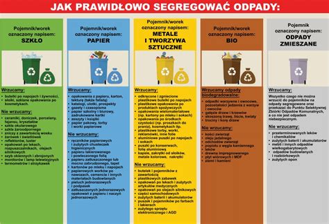 Schemat segregacji odpadów komunalnych