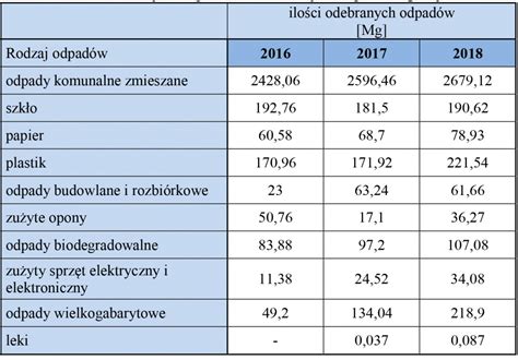 Tabela porównująca stawki opłat za wywóz odpadów w różnych gminach