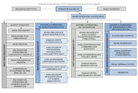 Schemat organizacyjny batalionu Obrony Narodowej