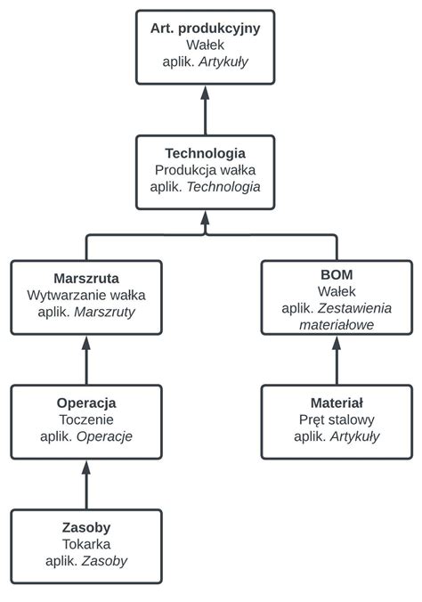 Schemat procesów produkcyjnych w hucie miedzi