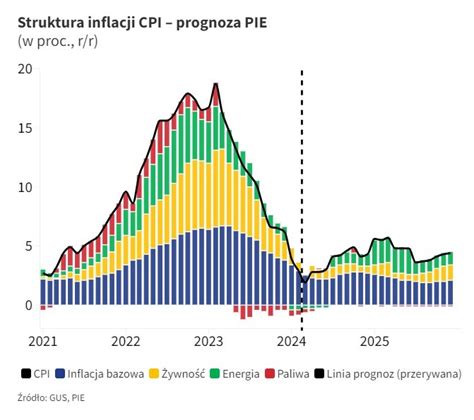 Wykres przedstawiający prognozę inflacji CPI w Polsce.