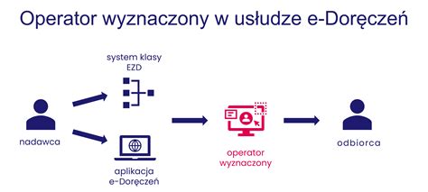 Schemat przedstawiający wymagania dla operatora monitoringu