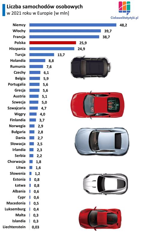 Statystyka ile miesięcznych pensji potrzeba na zakup popularnych modeli samochodów w Polsce.