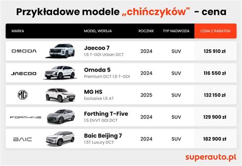 Porównanie cen samochodów używanych i średniego wynagrodzenia w Polsce.