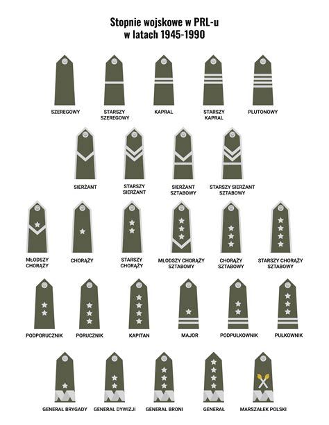 Oznaczenia stopni wojskowych w Wojsku Polskim