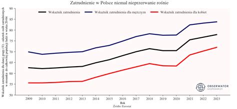 Wykres przeciętnego zatrudnienia w skali roku