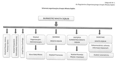 Schemat organizacyjny Urzędu Miasta Poznania