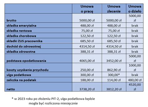 Grafika przedstawiająca porównanie zarobków netto na umowie o pracę i umowie zlecenie