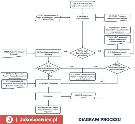 Schemat procesu uzyskiwania świadczeń dla opiekunów
