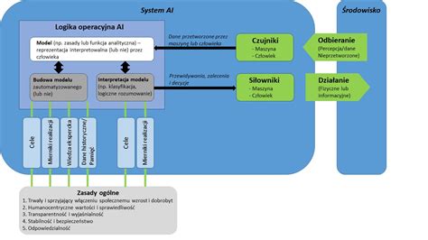 Schemat działania sztucznej inteligencji w audycie