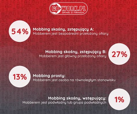 Grafika ilustrująca rodzaje mobbingu (pionowy, poziomy, ukośny)