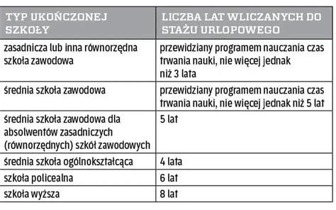 Tabela porównująca okresy nauki wliczane do wymiaru urlopu