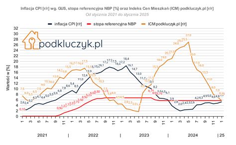 Wykres porównujący ceny inwentaryzacji architektonicznej w różnych miastach