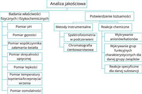Schemat analizy elementarnej