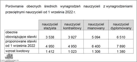 Infografika porównująca wynagrodzenia nauczycieli akademickich
