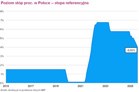 Schemat działania stopy referencyjnej POLONIA