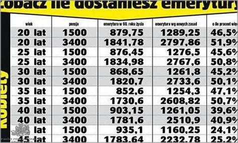 Tabela porównująca wymagany staż pracy do emerytury dla kobiet i mężczyzn