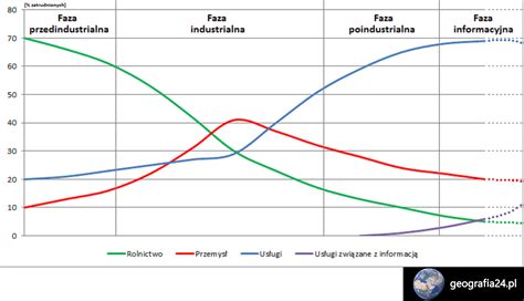 Schemat pokazujący wzrost zatrudnienia kobiet w kolejnictwie w Polsce