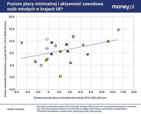 Schemat wpływu płacy minimalnej na rynek pracy