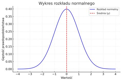 Wykres ilustrujący rozkład normalny