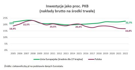 Wykres porównujący zmienność inwestycji