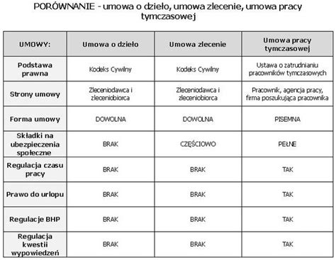 Porównanie umów o pracę i umów-zleceń