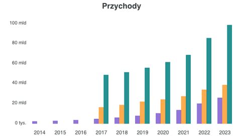 Porównanie przychodów Otmuchów SA w latach 2024-2025