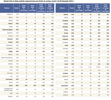 Tabela z porównaniem diet krajowych i zagranicznych