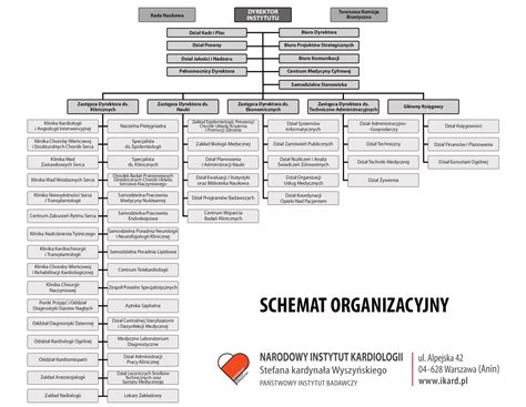 Struktura organizacyjna Instytutu Łączności