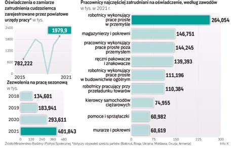 Schemat rodzajów zezwoleń na pracę w Polsce