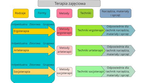 Schemat przedstawiający ścieżkę kariery terapeuty uzależnień ze wskazaniem etapów stażu