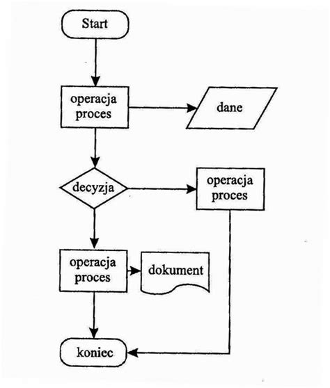 Diagram przepływu decyzyjnego dotyczącego podziału urlopu