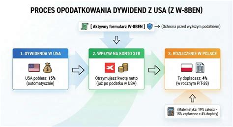 Diagram przepływu podatku od dywidend zagranicznych