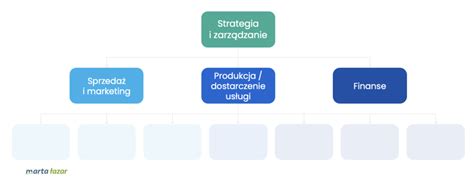 Schemat organizacyjny firmy technologicznej